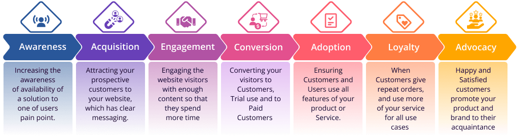 Customer Lifecycle Infographics